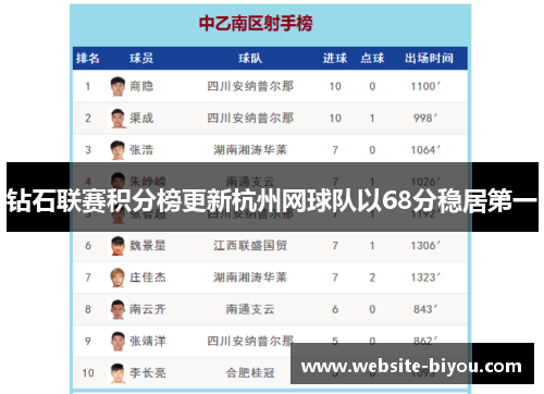钻石联赛积分榜更新杭州网球队以68分稳居第一