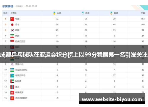 成都乒乓球队在亚运会积分榜上以99分稳居第一名引发关注